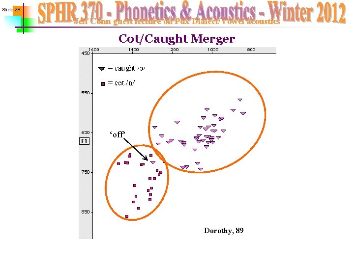Slide 26 Jeff Conn guest lecture on Pdx Dialect/Vowel acoustics Cot/Caught Merger ‘off’ Dorothy,