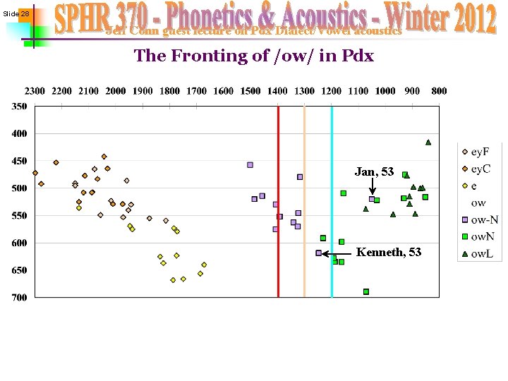 Slide 28 Jeff Conn guest lecture on Pdx Dialect/Vowel acoustics The Fronting of /ow/