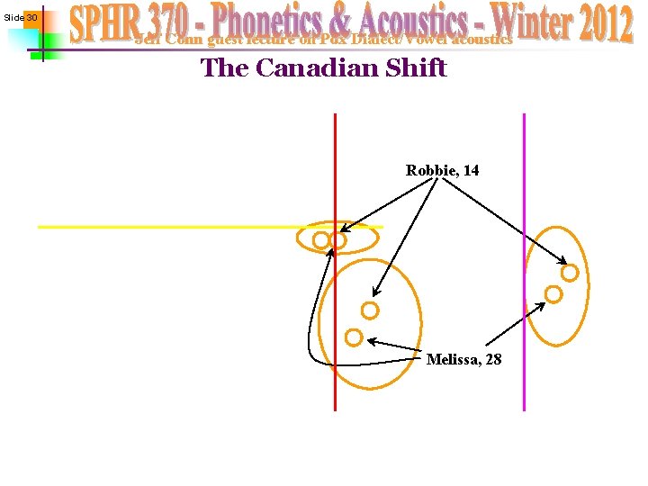 Slide 30 Jeff Conn guest lecture on Pdx Dialect/Vowel acoustics The Canadian Shift Robbie,