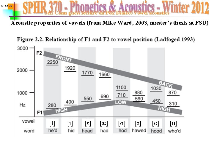 Slide 34 Jeff Conn guest lecture on Pdx Dialect/Vowel acoustics Acoustic properties of vowels