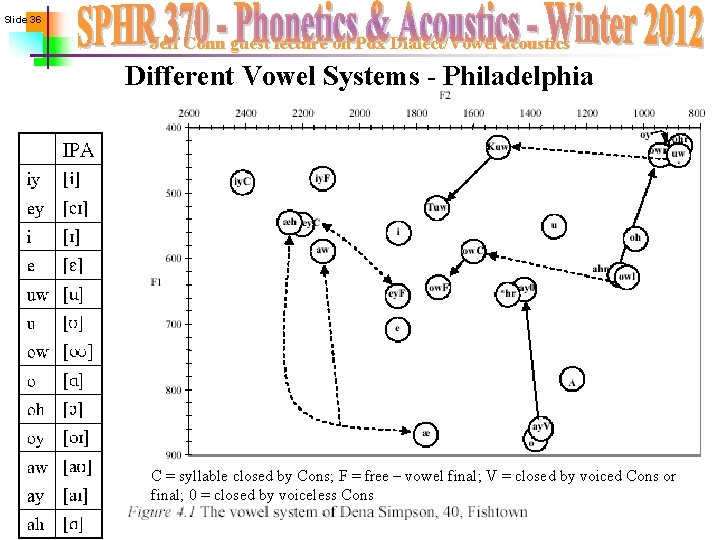 Slide 36 Jeff Conn guest lecture on Pdx Dialect/Vowel acoustics Different Vowel Systems -