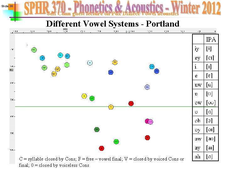 Slide 38 Jeff Conn guest lecture on Pdx Dialect/Vowel acoustics Different Vowel Systems -