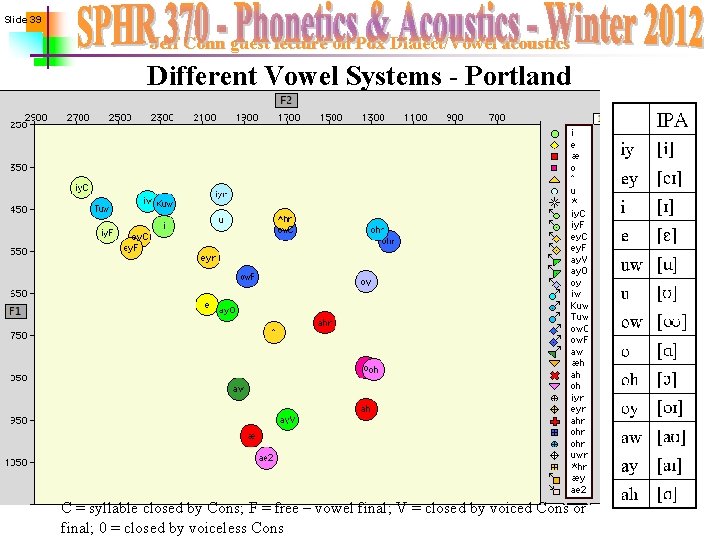 Slide 39 Jeff Conn guest lecture on Pdx Dialect/Vowel acoustics Different Vowel Systems -