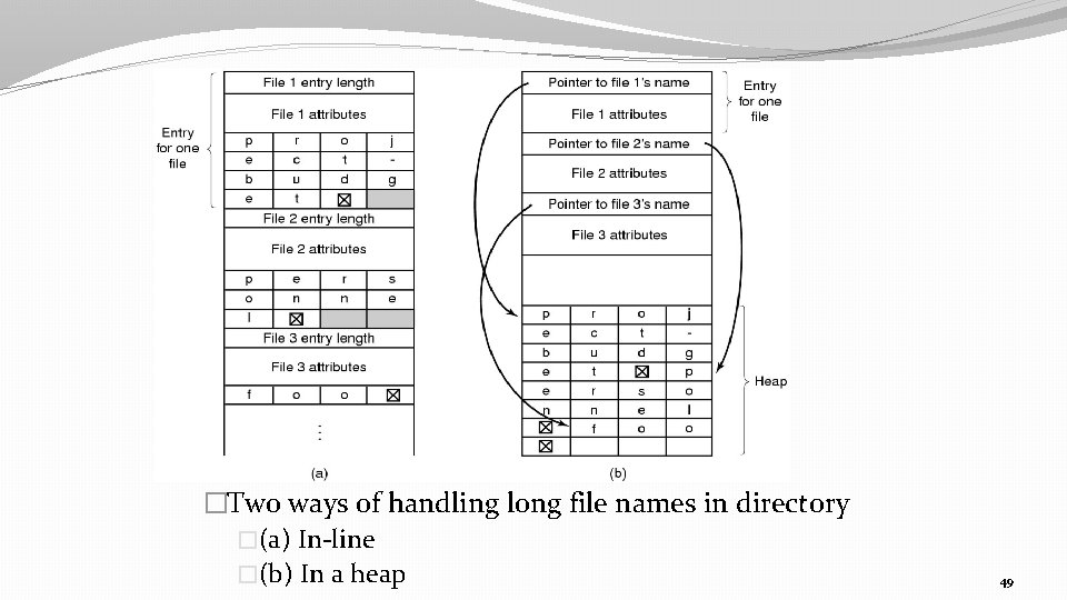 �Two ways of handling long file names in directory �(a) In-line �(b) In a