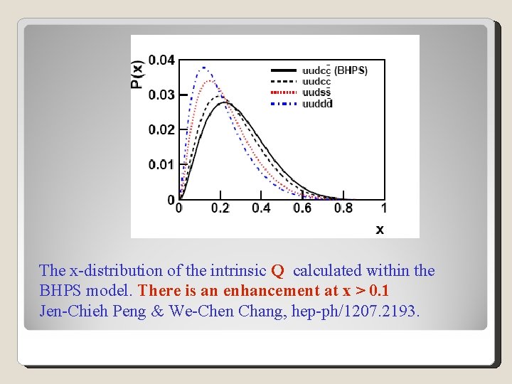 The x-distribution of the intrinsic Q calculated within the BHPS model. There is an