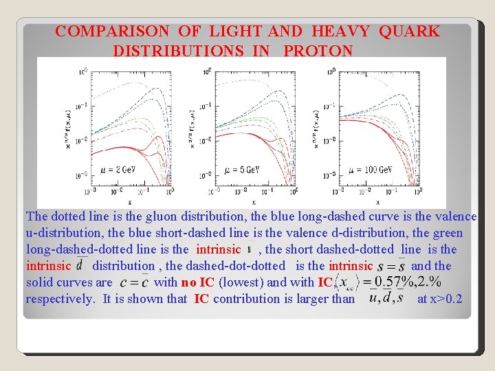COMPARISON OF LIGHT AND HEAVY QUARK DISTRIBUTIONS IN PROTON The dotted line is the