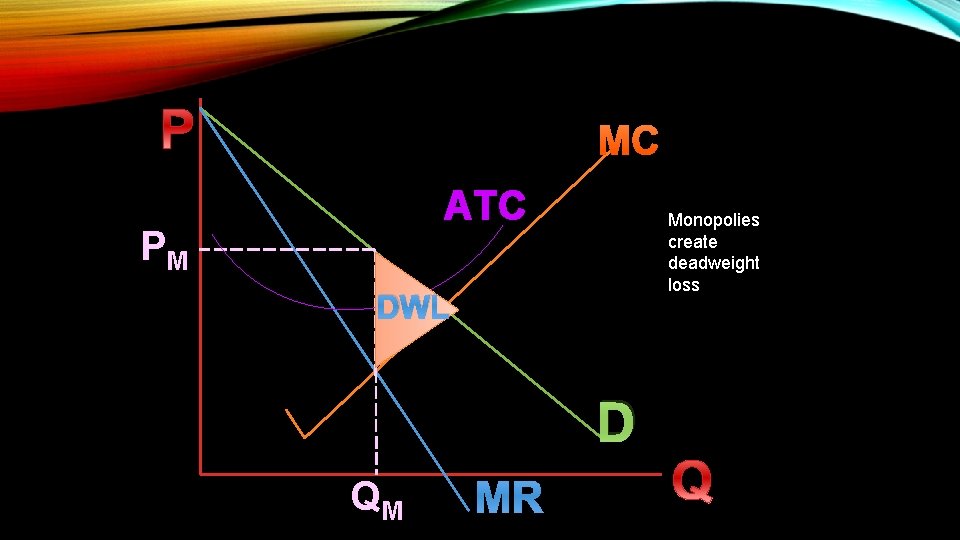 MC ATC PM Monopolies create deadweight loss DWL D QM MR 