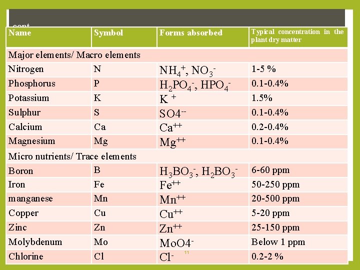 cont…. Forms absorbed Typical concentration in the plant dry matter Major elements/ Macro elements