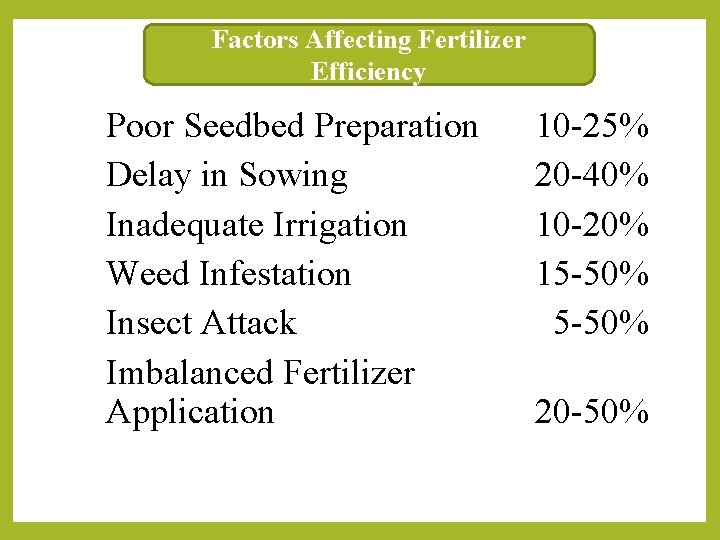 Factors Affecting Fertilizer Efficiency Poor Seedbed Preparation Delay in Sowing Inadequate Irrigation Weed Infestation