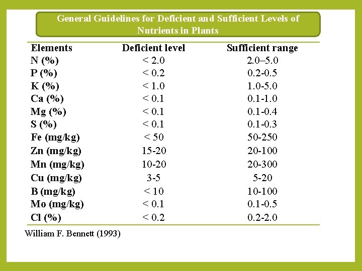 General Guidelines for Deficient and Sufficient Levels of Nutrients in Plants Elements N (%)
