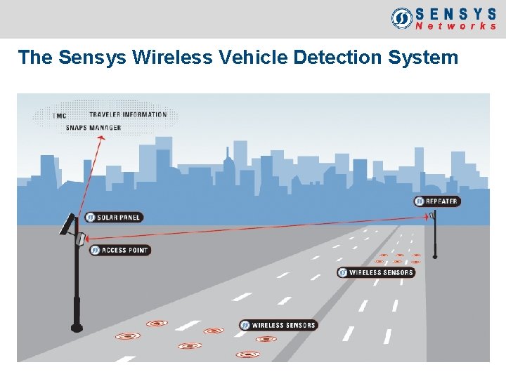 The Sensys Wireless Vehicle Detection System 