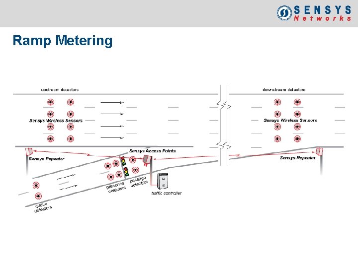 Ramp Metering 