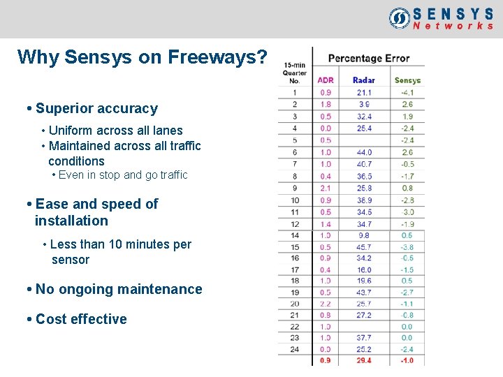 Why Sensys on Freeways? • Superior accuracy • Uniform across all lanes • Maintained