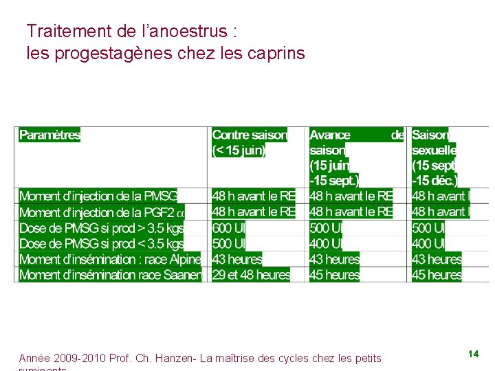 Traitement de l’anoestrus : les progestagènes chez les caprins Année 2009 -2010 Prof. Ch.