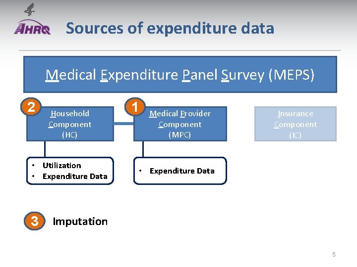 Sources of expenditure data Medical Expenditure Panel Survey (MEPS) 2 Household Component (HC) • Sources of expenditure data Medical Expenditure Panel Survey (MEPS) 2 Household Component (HC) •