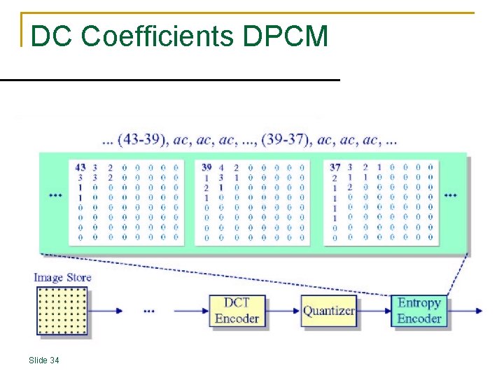 DC Coefficients DPCM Slide 34 