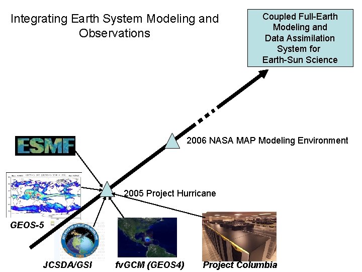 Integrating Earth System Modeling and Observations Coupled Full-Earth Modeling and Data Assimilation System for