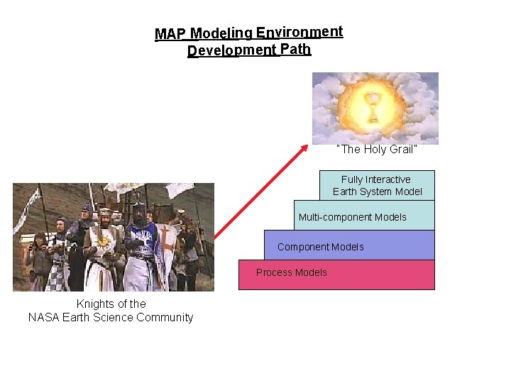 MAP Modeling Environment Development Path “The Holy Grail” Fully Interactive Earth System Model Multi-component