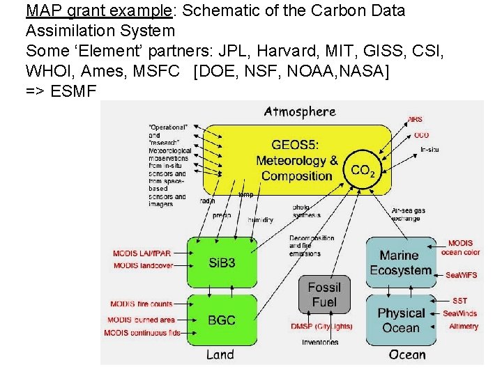 MAP grant example: Schematic of the Carbon Data Assimilation System Some ‘Element’ partners: JPL,
