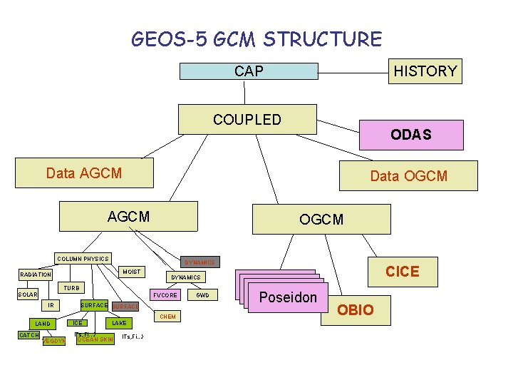 GEOS-5 GCM STRUCTURE HISTORY CAP COUPLED ODAS Data AGCM Data OGCM AGCM OGCM COLUMN