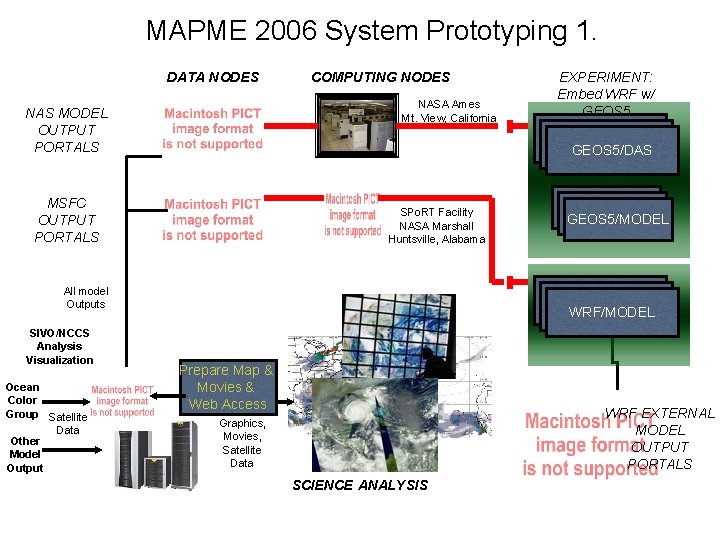 MAPME 2006 System Prototyping 1. DATA NODES COMPUTING NODES NASA Ames Mt. View, California