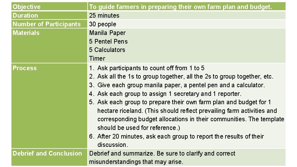 Objective Duration Number of Participants Materials To guide farmers in preparing their own farm