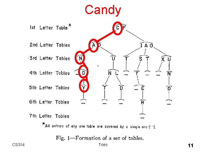 Candy CS 314 Tries 11 