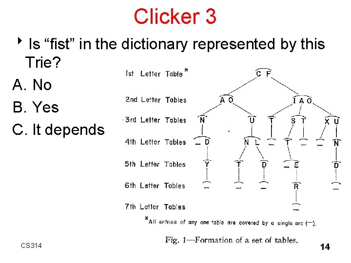 Clicker 3 8 Is “fist” in the dictionary represented by this Trie? A. No