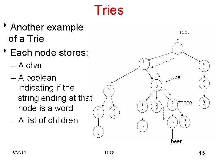 Tries 8 Another example of a Trie 8 Each node stores: – A char