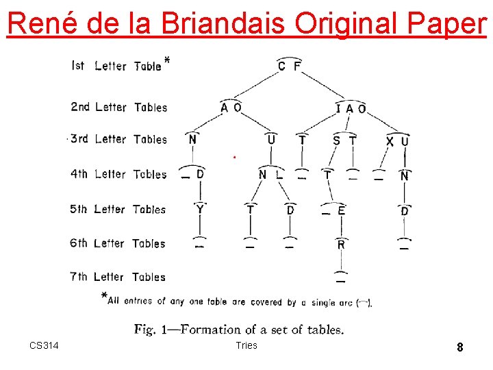 René de la Briandais Original Paper CS 314 Tries 8 