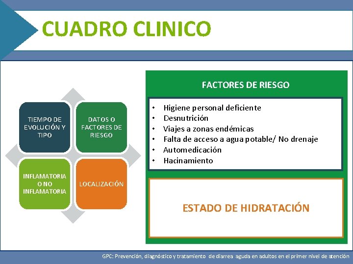 CUADRO CLINICO FACTORES DE RIESGO DIARREA AGUDA ACUOSA TIEMPO DE EVOLUCIÓN Liquida, sin sangre,