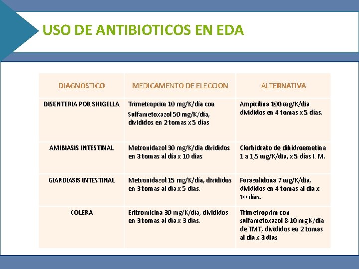 USO DE ANTIBIOTICOS EN EDA DIAGNOSTICO DISENTERIA POR SHIGELLA MEDICAMENTO DE ELECCION ALTERNATIVA Trimetroprim