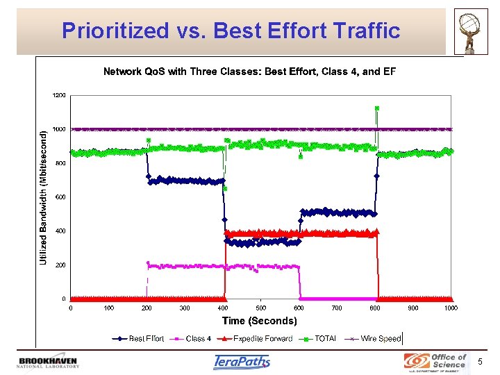 Prioritized vs. Best Effort Traffic 5 