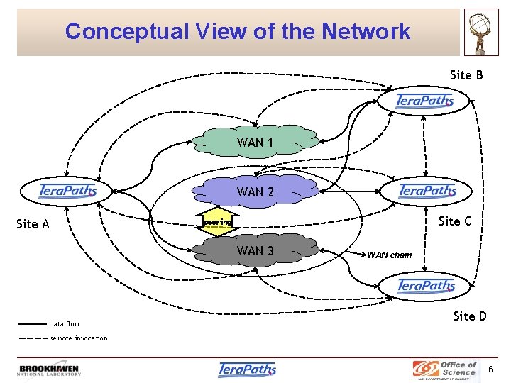 Conceptual View of the Network Site B Tera. Paths WAN 1 WAN 2 Tera.