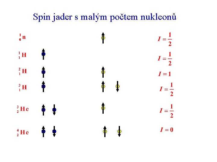 Spin jader s malým počtem nukleonů 