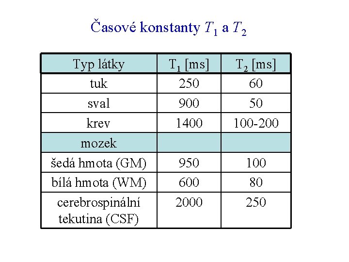 Časové konstanty T 1 a T 2 Typ látky tuk sval krev mozek šedá