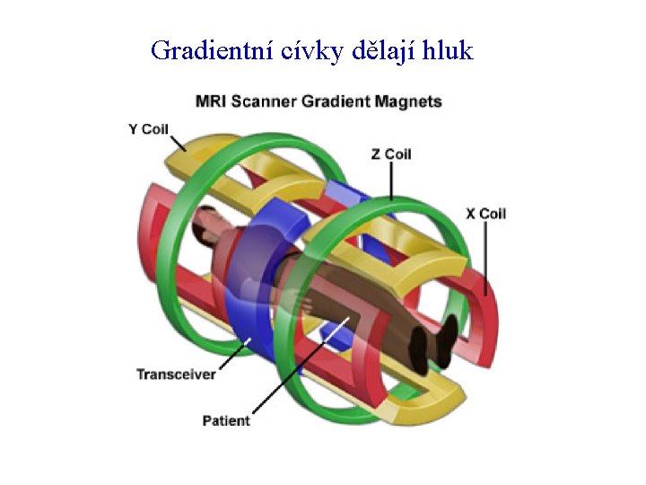 Gradientní cívky dělají hluk 