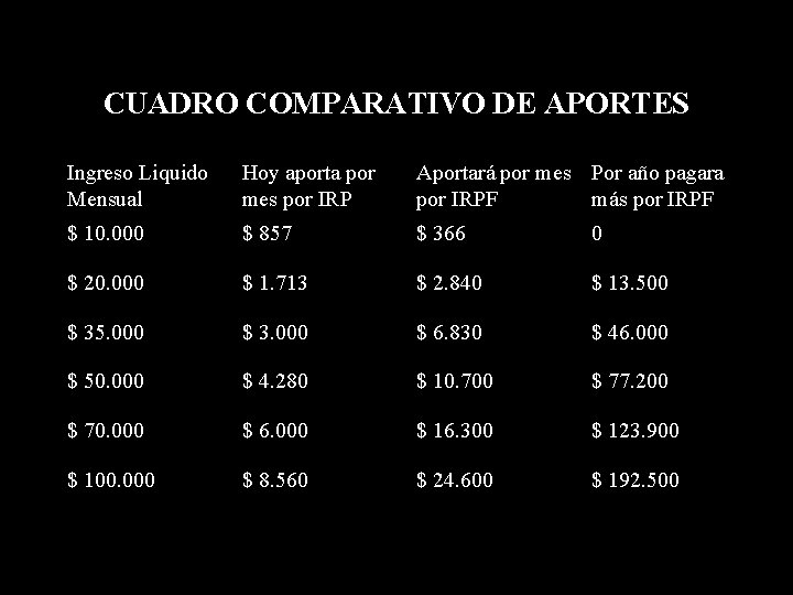 CUADRO COMPARATIVO DE APORTES Ingreso Liquido Mensual Hoy aporta por mes por IRP Aportará