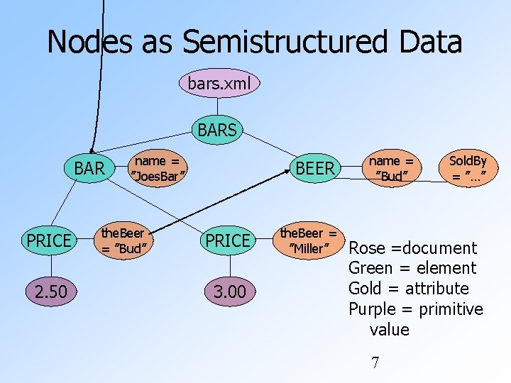 Nodes as Semistructured Data bars. xml BARS BAR PRICE 2. 50 name = ”Joes. Nodes as Semistructured Data bars. xml BARS BAR PRICE 2. 50 name = ”Joes.