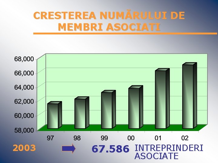 CRESTEREA NUMĂRULUI DE MEMBRI ASOCIATI 2003 67. 586 INTREPRINDERI ASOCIATE 