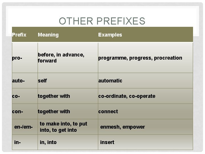OTHER PREFIXES Prefix Meaning Examples pro- before, in advance, forward programme, progress, procreation auto-