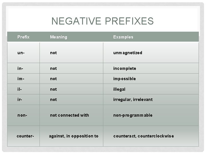 NEGATIVE PREFIXES Prefix Meaning Examples un- not unmagnetized in- not incomplete im- not impossible