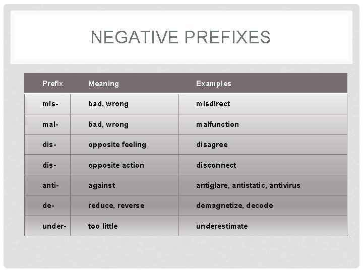 NEGATIVE PREFIXES Prefix Meaning Examples mis- bad, wrong misdirect mal- bad, wrong malfunction dis-