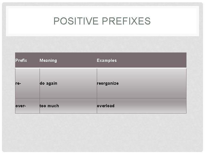 POSITIVE PREFIXES Prefix Meaning Examples re- do again reorganize over- too much overload 