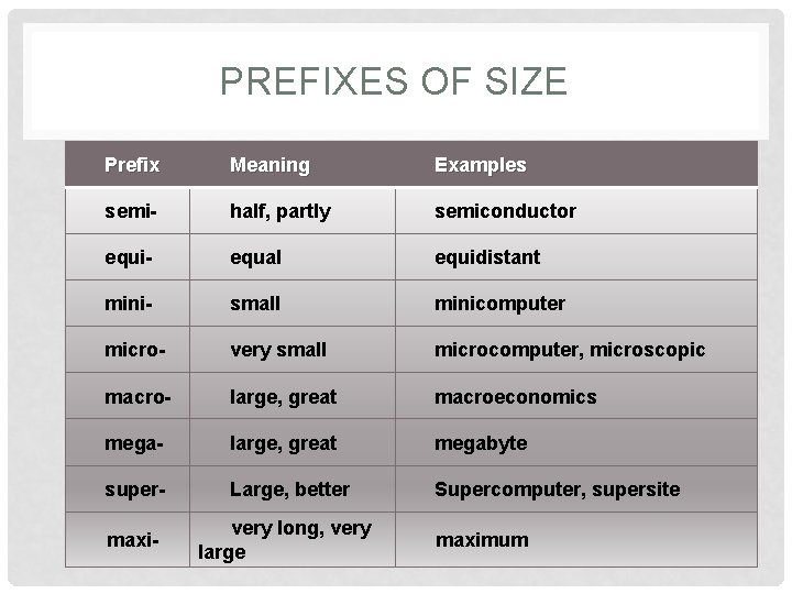 PREFIXES OF SIZE Prefix Meaning Examples semi- half, partly semiconductor equi- equal equidistant mini-