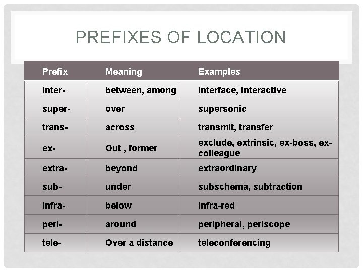 PREFIXES OF LOCATION Prefix Meaning Examples inter- between, among interface, interactive super- over supersonic