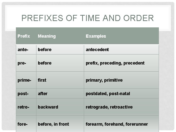 PREFIXES OF TIME AND ORDER Prefix Meaning Examples ante- before antecedent pre- before prefix,