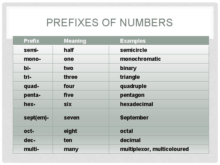 PREFIXES OF NUMBERS Prefix Meaning Examples semi- half semicircle mono- one monochromatic bi- two