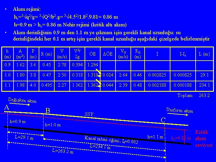  • Akım rejimi: hc=3√q 2/g= 3√Q 2/b 2. g= 3√ 4. 52/1. 82.