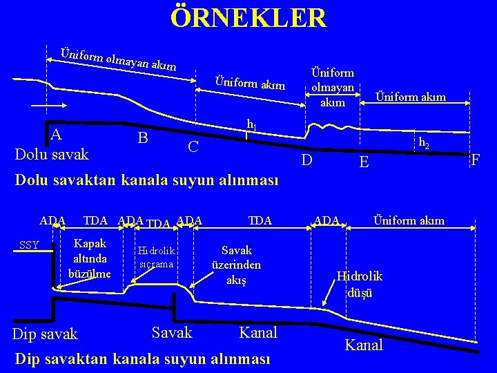 ÖRNEKLER Üniform o lmayan ak ım Üniform akım A Dolu savak Üniform olmayan akım